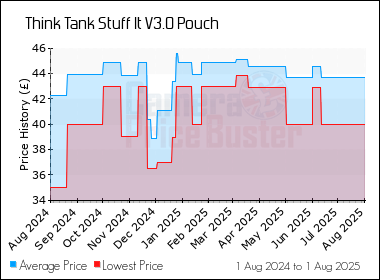Best Price History for the Think Tank Stuff It V3.0 Pouch